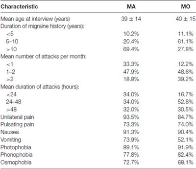 The New *G29A and G1222A of HCRTR1, 5-HTTLPR of SLC6A4 Polymorphisms and Hypocretin-1, Serotonin Concentrations in Migraine Patients